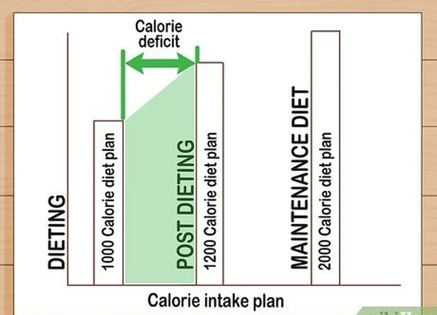 étape 1 créez un déficit calorique.