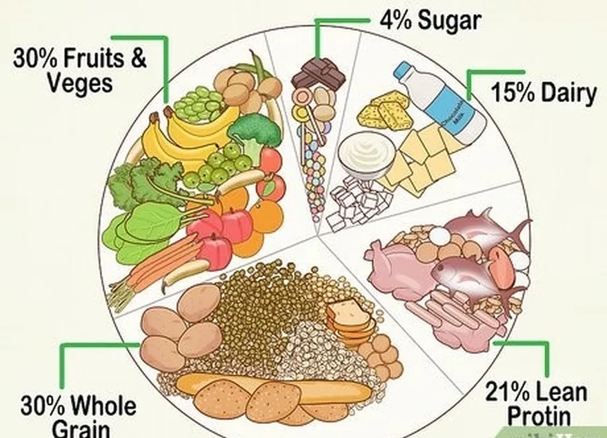 étape 3 mangez des repas équilibrés...