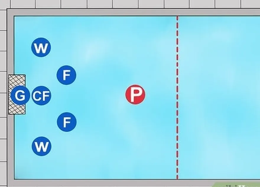 étape 5 garder un joueur derrière tout le monde, près de la ligne médiane et au centre de la piscine.