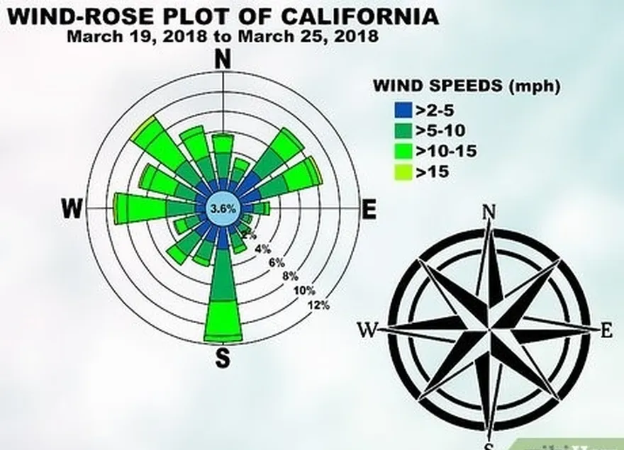 étape 1 lire la rose des vents comme une boussole pour déterminer la direction du vent.