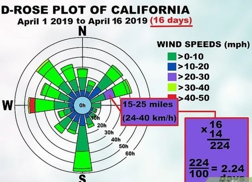 étape 4 calculer le pourcentage de temps où le vent a soufflé à une certaine vitesse.