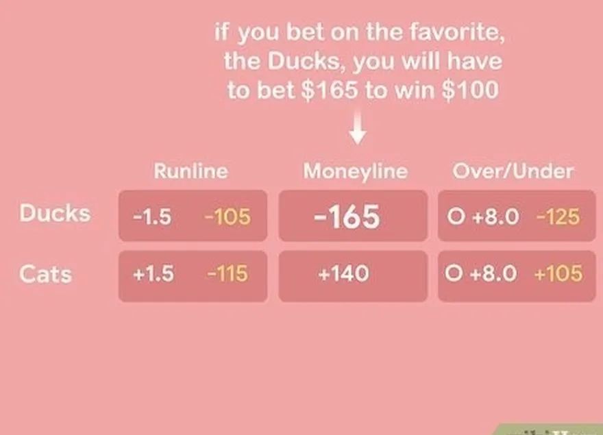 étape 2 payer le montant négatif indiqué pour l'équipe favorite afin de gagner 100 usd.