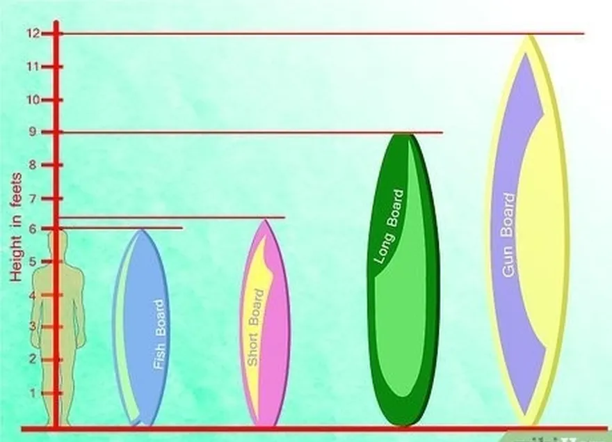 étape 3 : passez au shortboard.